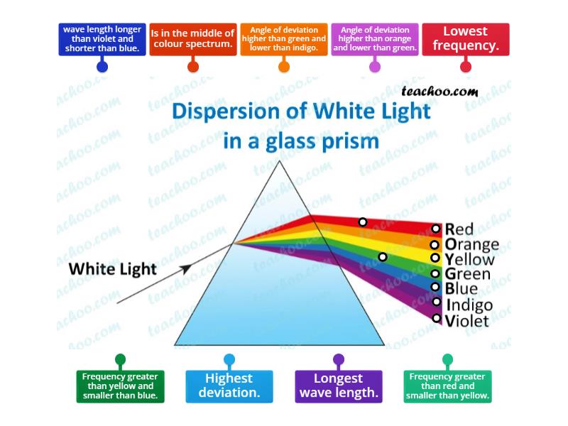 Analysis of white light - Labelled diagram