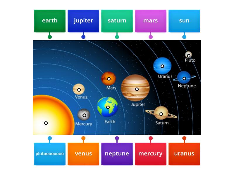 solar system - Labelled diagram