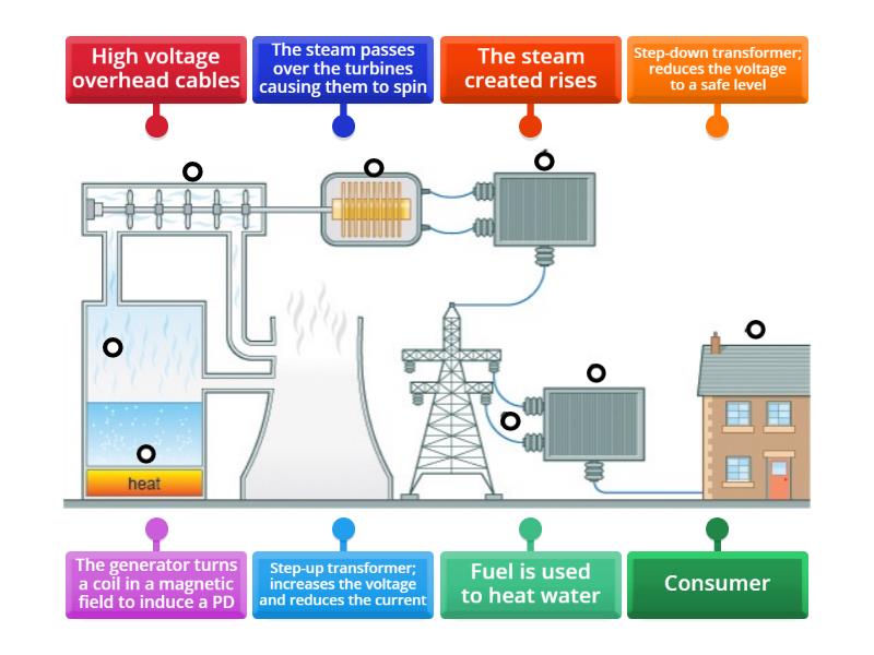 The National Grid - Labelled diagram