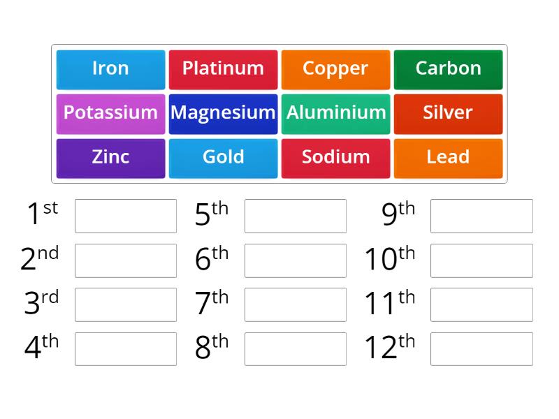 The Reactivity Series - Rank order