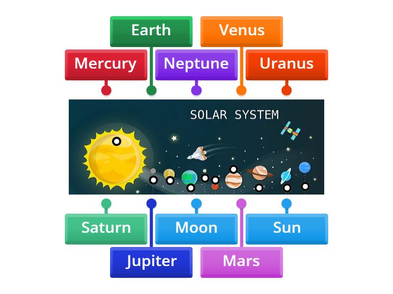 Solar System - Labelled diagram
