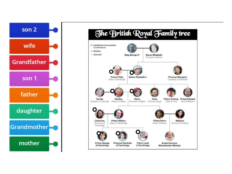 The British Royal Family tree - Labelled diagram