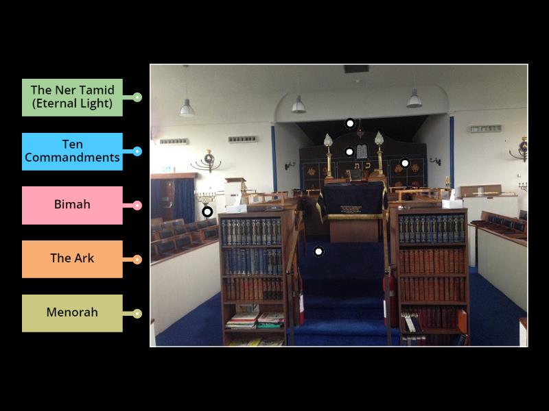 The Synagogue diagram - Labelled diagram