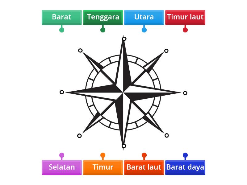 Arah Mata Angin - Labelled diagram