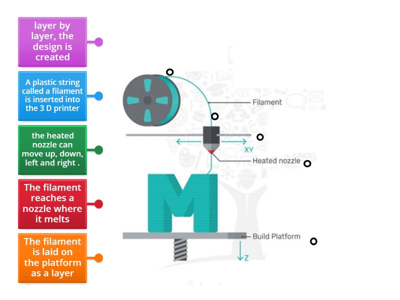 How does a 3D printer work - Labelled diagram