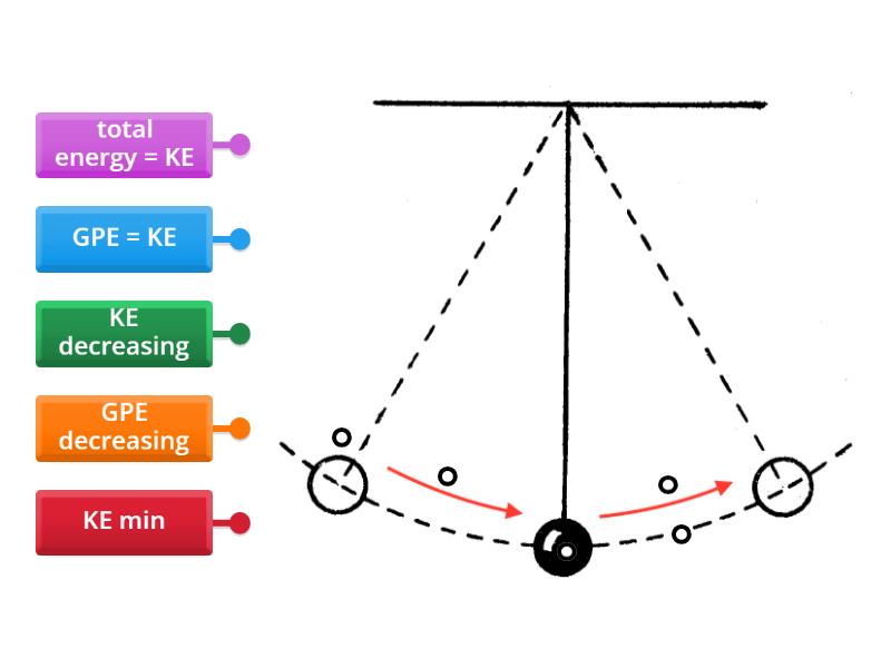 Pendulum: GPE and KE (Gravitational Potential Energy) and (Kinetic ...