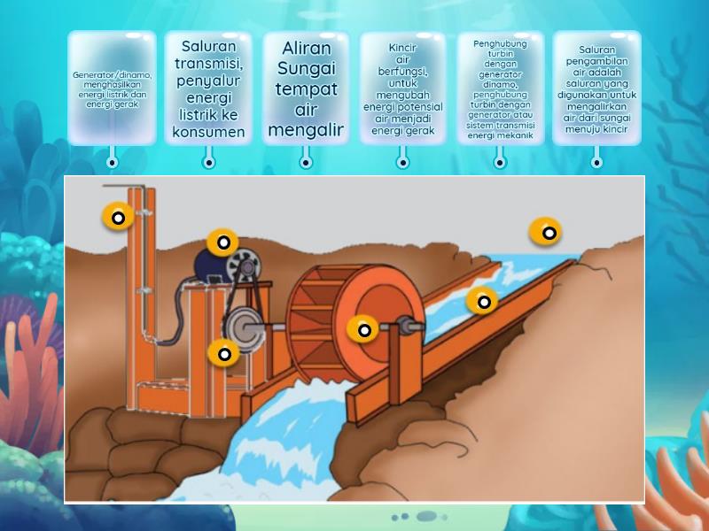 Proses Pembangkit Listrik Tenaga Mikrohidro Labelled Diagram