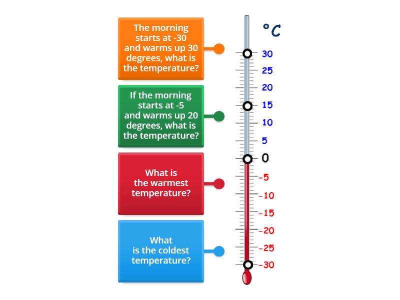 Temperature - Labelled diagram