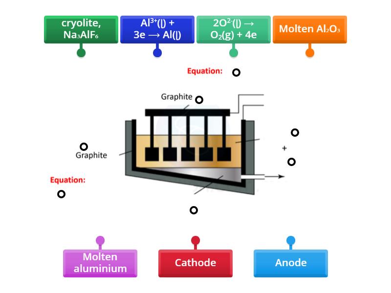 Extraction of Aluminium - Labelled diagram