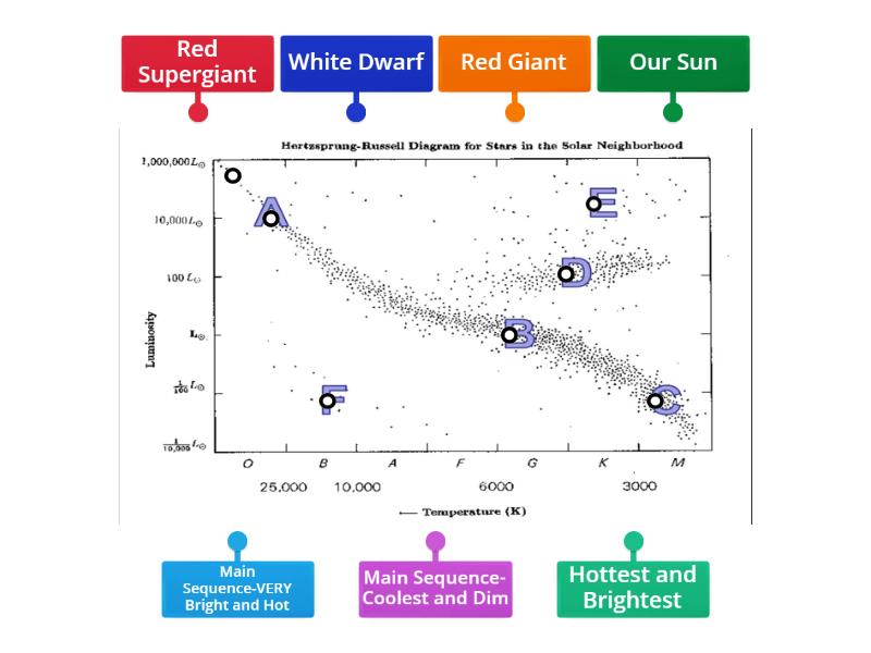 H-R Diagram - Labelled diagram