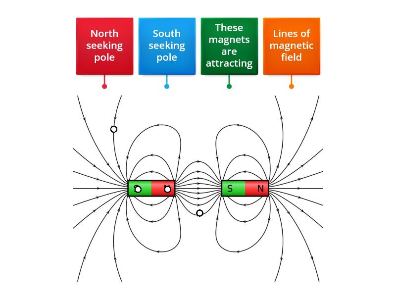 Y3 Magnetic Field - attract - Labelled diagram