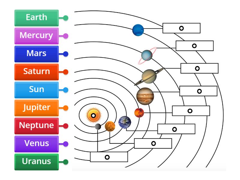 The Solar System - Labelled diagram