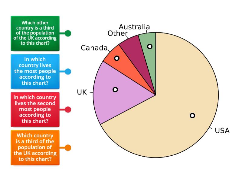 Pie chart Quiz Labelled diagram