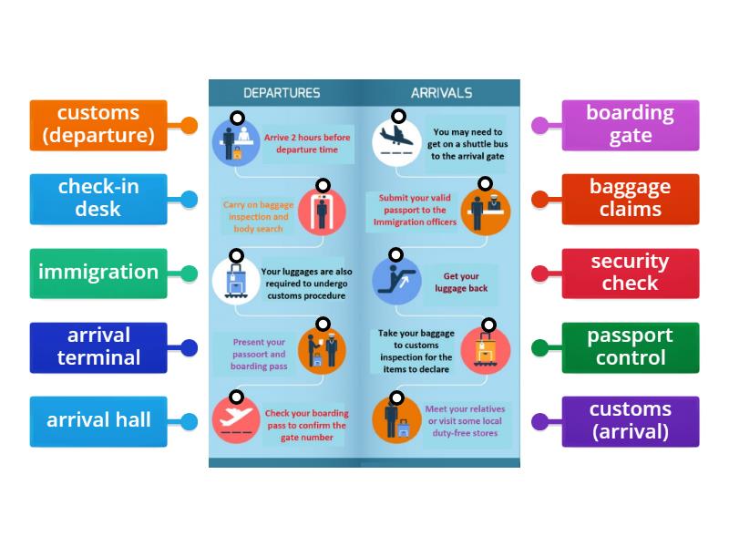 Departure-Arrival Procedure - Labelled diagram