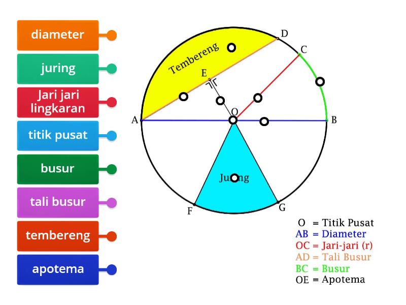 Unsur-unsur Lingkaran - Labelled diagram