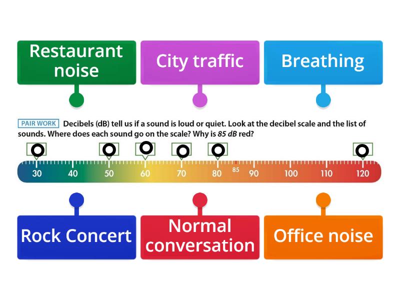 Decibels Scale Labelled Diagram