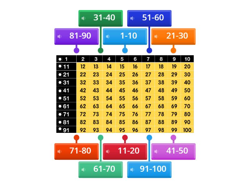 数字 - 1-100 - Labelled diagram