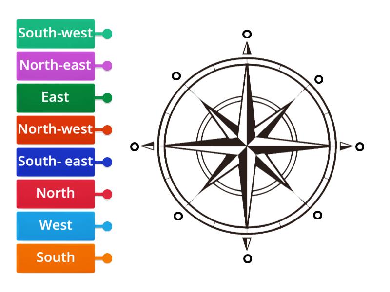 cardinal directions (Nav elem 10.2) - Labelled diagram