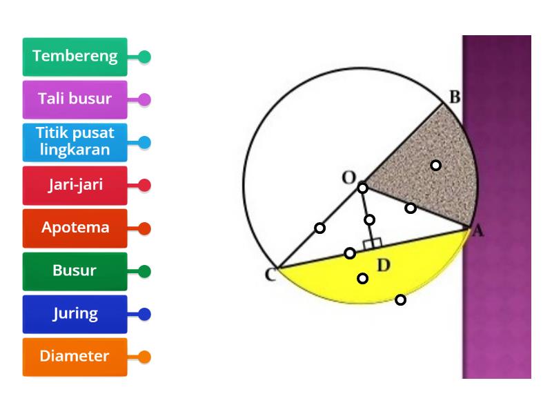 Unsur-unsur lingkaran - Labelled diagram