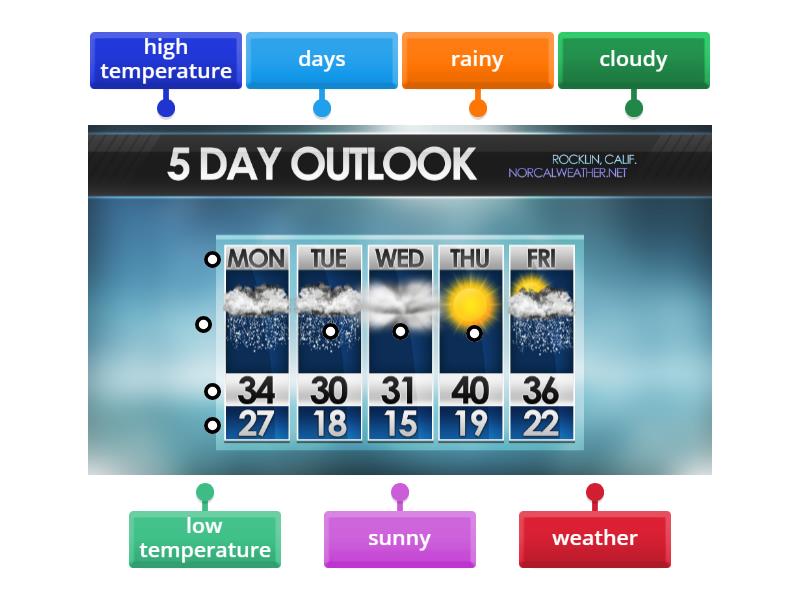 Weather Forecast - Label - Diagrama con etiquetas