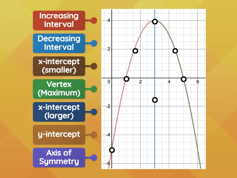 Parabola Characteristics - Identification - Labelled diagram