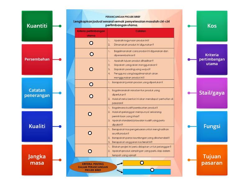 Proses Reka Bentuk (Perancangan Projek Brief) - Labelled diagram