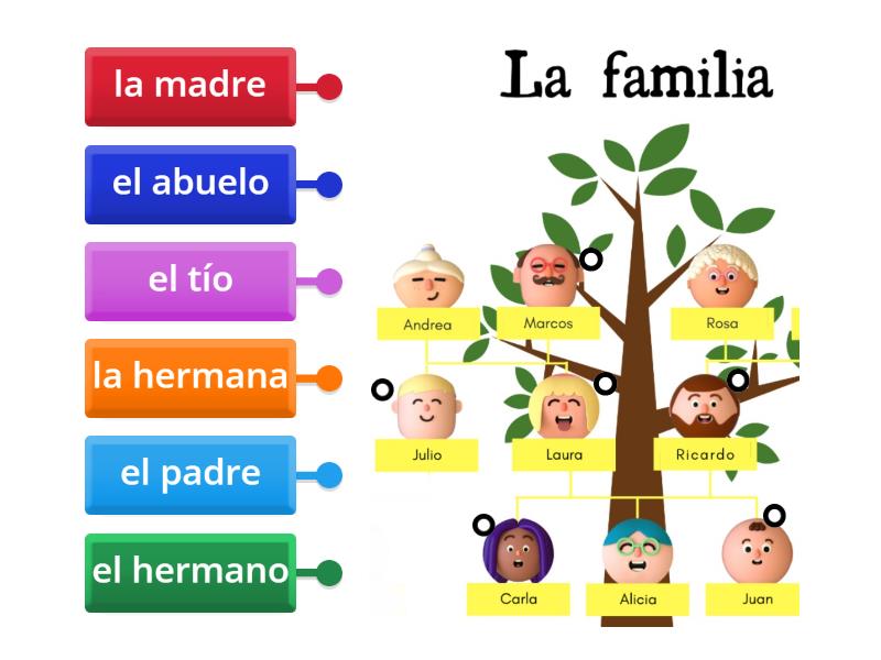 La familia - Labelled diagram