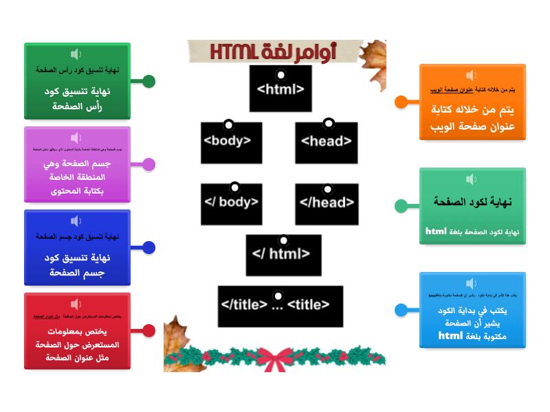 قم بتوصيل الأوامر الأساسية للغة HTML أمام كل وظيفة خاصة بها - Labelled ...